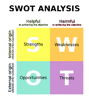 SWOT analysis tabulated on different color cubes